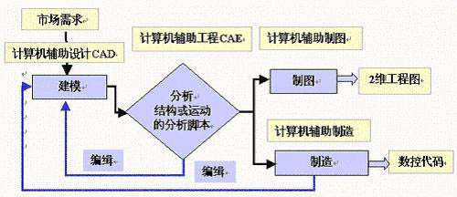 數控加工技術課程模塊五 CAD/CAM技術基礎與應用